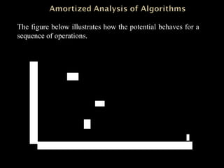sizei
numi
Φi
0 8 16 24 32 40 48
i
32
24
16
8
0
The figure below illustrates how the potential behaves for a
sequence of operations.
 