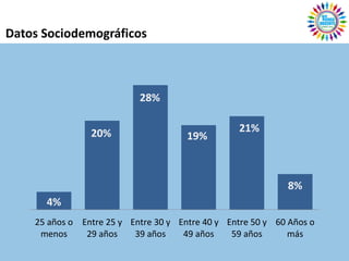 Datos Sociodemográficos



                           28%


                20%                               21%
                                      19%



                                                             8%
      4%
    25 años o Entre 25 y Entre 30 y Entre 40 y Entre 50 y 60 Años o
     menos     29 años    39 años    49 años    59 años      más
 