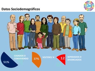 Datos Sociodemográficos




       CASADOS O
                          SOLTERO/ A   SEPARADOS O
       CONVIVIENDO
                                       DIVORCIADOS
 