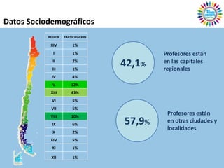 Datos Sociodemográficos
           REGION   PARTICIPACION

            XIV         1%
             I          1%                  Profesores están
             II
             III
                        2%
                        1%
                                    42,1%   en las capitales
                                            regionales
             IV         4%
             V          12%
            XIII        43%
             VI         5%
            VII         5%
            VIII        10%
                                             Profesores están
             IX         6%          57,9%    en otras ciudades y
                                             localidades
             X          2%
            XIV         5%
             XI         1%

            XII         1%
 