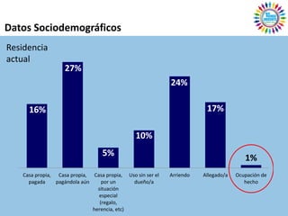 Datos Sociodemográficos
Residencia
actual
                    27%
                                                            24%

      16%                                                               17%

                                               10%
                                  5%
                                                                                       1%
    Casa propia, Casa propia, Casa propia, Uso sin ser el   Arriendo   Allegado/a   Ocupación de
      pagada     pagándola aún     por un     dueño/a                                  hecho
                                 situación
                                 especial
                                  (regalo,
                               herencia, etc)
 