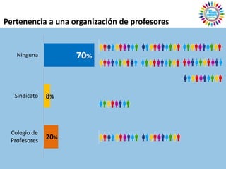 Pertenencia a una organización de profesores


   Ninguna          70%


  Sindicato   8%



 Colegio de
 Profesores   20%
 