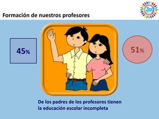 Formación de nuestros profesores




     45%                                              51%




             De los padres de los profesores tienen
             la educación escolar incompleta
 