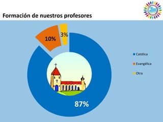 Formación de nuestros profesores


                     3%
               10%

                                   Católica

                                   Evangélica

                                   Otra




                          87%
 