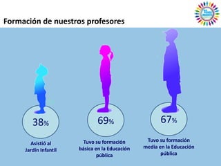 Formación de nuestros profesores




        38%                    69%                     67%
                         Tuvo su formación       Tuvo su formación
       Asistió al
                       básica en la Educación   media en la Educación
     Jardín Infantil
                               pública                 pública
 