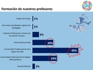 Formación de nuestros profesores

                   Tengo otro título   1%
  Aún estoy estudiando o egresé de
             pedagogía                 1%
   Instituto Profesional o Centro de
           Formación Técnica                6%

                Universidad privada              20%
    Universidad Tradicional de otra
            región de Chile                             45%
Universidad tradicional de la Región
          Metropolitana                           24%

                    Escuela Normal     2%
 
