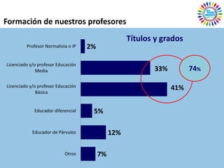 Formación de nuestros profesores
                                                    Títulos y grados
         Profesor Normalista o IP   2%

Licenciado y/o profesor Educación
              Media                                        33%         74%

Licenciado y/o profesor Educación                                41%
              Básica


             Educador diferencial    5%

            Educador de Párvulos              12%

                           Otros         7%
 