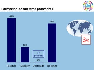 Formación de nuestros profesores
     45%

                                        39%




                                                 3%
                 16%


                             34
                          personas
                             0%

   Postítulo   Magíster   Doctorado   No tengo
 