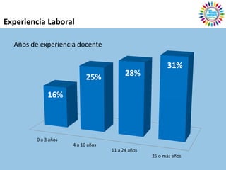 Experiencia Laboral

  Años de experiencia docente

                                                         31%
                            25%           28%

              16%



         0 a 3 años
                      4 a 10 años
                                    11 a 24 años
                                                   25 o más años
 