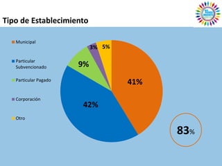 Tipo de Establecimiento

   Municipal
                            3% 5%

   Particular
   Subvencionado       9%
   Particular Pagado
                                    41%
   Corporación
                       42%
   Otro

                                          83%
 