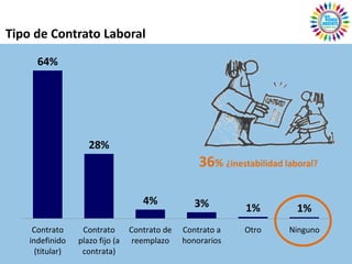 Tipo de Contrato Laboral
      64%




                     28%
                                                    36% ¿inestabilidad laboral?

                                     4%            3%         1%          1%
     Contrato      Contrato       Contrato de   Contrato a    Otro      Ninguno
    indefinido    plazo fijo (a    reemplazo    honorarios
      (titular)    contrata)
 