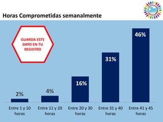 Horas Comprometidas semanalmente

                                                                   46%
       GUARDA ESTE
        DATO EN TU
         REGISTRO

                                                   31%


                                    16%
    2%               4%

 Entre 1 y 10   Entre 11 y 20   Entre 20 y 30   Entre 31 y 40   Entre 41 y 45
    horas           horas           horas           horas           horas
 