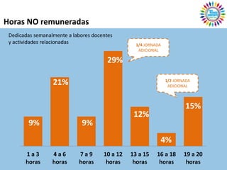 Horas NO remuneradas
 Dedicadas semanalmente a labores docentes
 y actividades relacionadas                       1/4 JORNADA
                                                   ADICIONAL

                                        29%

                  21%                                           1/2 JORNADA
                                                                 ADICIONAL



                                                                         15%
                                                 12%
        9%                    9%
                                                            4%
       1a3        4a6       7a9       10 a 12   13 a 15    16 a 18      19 a 20
       horas      horas     horas      horas     horas      horas        horas
 