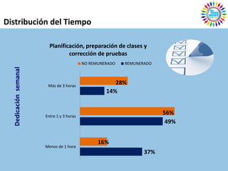 Distribución del Tiempo

                         Planificación, preparación de clases y
                                 corrección de pruebas
                                           NO REMUNERADO   REMUNERADO
  Dedicación semanal




                        Más de 3 horas
                                                       28%
                                                    14%


                       Entre 1 y 3 horas
                                                                        56%
                                                                         49%


                                                 16%
                       Menos de 1 hora
                                                                  37%
 