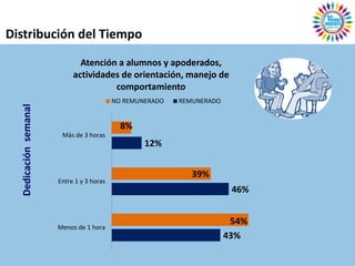 Distribución del Tiempo
                              Atención a alumnos y apoderados,
                            actividades de orientación, manejo de
                                      comportamiento
                                           NO REMUNERADO   REMUNERADO
  Dedicación semanal




                                             8%
                        Más de 3 horas
                                                   12%


                                                              39%
                       Entre 1 y 3 horas
                                                                         46%


                                                                         54%
                       Menos de 1 hora
                                                                        43%
 