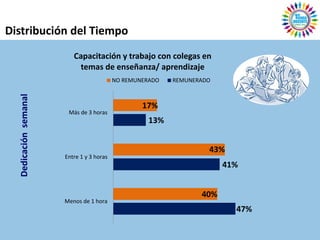 Distribución del Tiempo
                          Capacitación y trabajo con colegas en
                           temas de enseñanza/ aprendizaje
                                           NO REMUNERADO   REMUNERADO
  Dedicación semanal




                                                   17%
                        Más de 3 horas
                                                     13%


                                                                    43%
                       Entre 1 y 3 horas
                                                                        41%


                                                                  40%
                       Menos de 1 hora
                                                                          47%
 