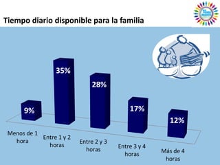 Tiempo diario disponible para la familia
 