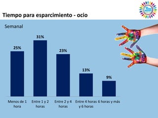 Tiempo para esparcimiento - ocio
Semanal
                  31%

    25%
                               23%



                                             13%
                                                           9%




  Menos de 1   Entre 1 y 2   Entre 2 y 4 Entre 4 horas 6 horas y más
    hora         horas         horas       y 6 horas
 