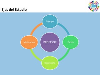 Ejes del Estudio

                           Tiempo




             Motivación   PROFESOR    Estrés




                          Desempeño
 