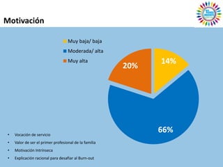 Motivación

                                    Muy baja/ baja
                                    Moderada/ alta
                                    Muy alta                  14%
                                                        20%




 •   Vocación de servicio
                                                              66%
 •   Valor de ser el primer profesional de la familia
 •   Motivación Intrínseca
 •   Explicación racional para desafiar al Burn-out
 
