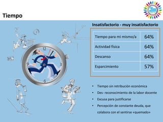 Tiempo
         Insatisfactorio - muy insatisfactorio

             Tiempo para mi mismo/a         64%
             Actividad física               64%
             Descanso                       64%
             Esparcimiento                  57%


         •    Tiempo sin retribución económica
         •    Des- reconocimiento de la labor docente
         •    Excusa para justificarse
         •    Percepción de constante deuda, que
              colabora con el sentirse «quemado»
 