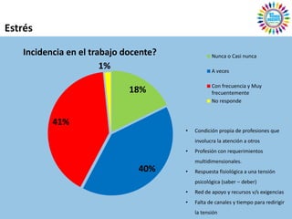 Estrés

   Incidencia en el trabajo docente?              Nunca o Casi nunca
                       1%                         A veces

                                                  Con frecuencia y Muy
                             18%                  frecuentemente
                                                  No responde


          41%
                                       •   Condición propia de profesiones que
                                           involucra la atención a otros
                                       •   Profesión con requerimientos
                                           multidimensionales.
                               40%     •   Respuesta fisiológica a una tensión
                                           psicológica (saber – deber)
                                       •   Red de apoyo y recursos v/s exigencias
                                       •   Falta de canales y tiempo para redirigir
                                           la tensión
 