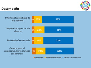 Desempeño

  Influir en el aprendizaje de
                               4% 20%                          76%
          mis alumnos


   Mejorar los logros de mis
          alumnos
                             6%      24%                         70%



   Ser creativo/a en mi aula 5% 22%                             72%


      Comprometer el
 entusiasmo de mis alumnos   9%       23%                         68%
        por aprender
                                  Poco Logrado   Suficientemente logrado   Logrado - Logrado con éxito
 