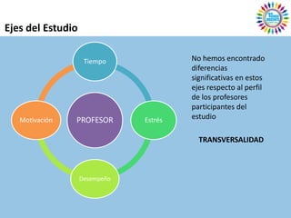 Ejes del Estudio

                    Tiempo              No hemos encontrado
                                        diferencias
                                        significativas en estos
                                        ejes respecto al perfil
                                        de los profesores
                                        participantes del
   Motivación   PROFESOR       Estrés   estudio

                                          TRANSVERSALIDAD



                   Desempeño
 
