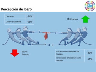 Percepción de logro
  Descanso                64%
                                           Motivación
  Dinero disponible       61%




                      Estrés    Esfuerzo que realizo en mi
                                trabajo
                                                              83%
                      Tiempo
                                Retribución emocional en mi
                                trabajo
                                                              51%
 