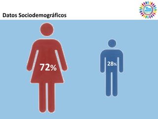 Datos Sociodemográficos




                          28%
             72%
 