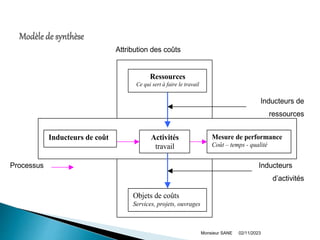 02/11/2023
Monsieur SANE
Attribution des coûts
Inducteurs de
ressources
Processus Inducteurs
d’activités
Ressources
Ce qui sert à faire le travail
Activités
travail
Objets de coûts
Services, projets, ouvrages
Mesure de performance
Coût – temps - qualité
Inducteurs de coût
 