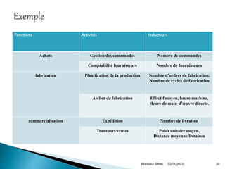 02/11/2023
Monsieur SANE 20
Fonctions Activités Inducteurs
Achats Gestion des commandes Nombre de commandes
Comptabilité fournisseurs Nombre de fournisseurs
fabrication Planification de la production Nombre d’ordres de fabrication,
Nombre de cycles de fabrication
Atelier de fabrication Effectif moyen, heure machine,
Heure de main-d’œuvre directe.
commercialisation Expédition Nombre de livraison
Transport/ventes Poids unitaire moyen,
Distance moyenne/livraison
 