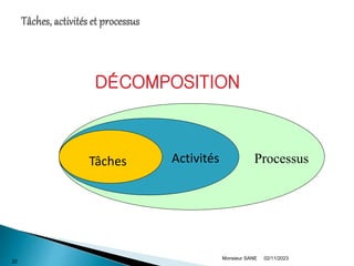 02/11/2023
Monsieur SANE
22
DÉCOMPOSITION
Processus
Activités
Tâches
 