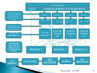 02/11/2023
Monsieur SANE 57
Total des charges
CHARGES INDIRECTES/RESSOURCES
CHARGES
DIRECTES
Section 1 Section 2 Section 3 Section 4
A1 A2 A3 A4
A5
A6 A7
A8
A9 A10
Coût de
l’activité 1
Coût de
l’activit
é 2
Coût de
l’activité
3
Coût de
l’activit
é 4
PRODUIT 1 PRODUIT 2 PRODUIT 3
Les coûts identifiés par
section ou par centre de
responsabilité sont
décomposés en coûts par
activité
Regroupement des
coûts par activité via
des inducteur de coûts
Centre de
regroupemen
t
Attachement
des coûts aux
objets via des
« inducteurs de
coûts »
LES
PRODUITS
CONSOMMENT
DES
ACTIVITES
QUI
CONSOMMENT
DES
RESSOURCES
 
