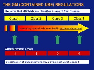THE GM (CONTAINED USE) REGULATIONS Requires that all GMMs are classified in one of four Classes Class 1 Class 2 Class 3 Class 4 Increasing hazard to human health  or the environment 1 2 3 4 Containment Level Classification of GMM determined by Containment Level required 