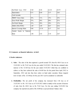 Net Profit / Loss – PAT 7.20 7.45 12.10 19.75
Depreciation 0.71 0.49 3.37 5.85
Cash Accruals
PBDIT/ Gross Sales 18% 11% 15% 16%
Gross Profit Margin 27% 18% 20% 21%
Net Profit Margin 15% 10% 10% 11%
TDER (TOL/TNW) 1.49 1.09 0.87 0.56
Interest Coverage Ratio 9.88 15.70 6.37 7.62
Current Assets to Turnover
Ratio 1.48 3.52 3.10 3.67
15. Comments on financial indicators, in brief:
I. Positive indicators
1. Sales : The sales of the firm registered a growth around 52% from Rs 48.01 Lacs as on
31.03.2011 to Rs 73.62 Lacs for the year ended 31.03.2012. The firm has estimated sales
turnover of Rs 121.00 lacs for the year ended 31.03.2013 which they are confident to
achieve as they have achieved the sales of 64.80 lacs for the period from April, 2012 to
September, 2012 and also they have orders on hand under execution. Hence targeted
level of sales of Rs. 121.00 lacs for the year 2013 can be considered as achievable
2. Profitability: The net profit of the company has increased from 3.46 lacs as of
31.03.2011 to Rs. 10.11 lacs as of 31.03.2012 which is mainly on the account of increase
of sales from Rs 48.01 lacs to Rs 73.62 Lacs. For the year ending 31.03.2012 the
company has reported net profit of Rs 10.00 lacs as per provisional balance sheet
 