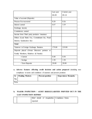 Last year
08-09
Current year
09-10
Value of account (Deposits)
Process Fee recovered 0.28 0.26
Interest earned 6.67 3.29
Exchange income
Commission earned
Income from Third party products / insurance
Others (Lead Bank Fee, Commitment fee, Penal
Interest, Syndication fee)
Total
Turnover in Foreign Exchange Business 179.00 219.00
Deposits placed (Owner Directors/ partners or
Family Members, Relatives & Friends)
- Current 0.40 0.50
- Savings 1.50 1.50
- Term Deposits 20.00 20.00
a. Adverse features affecting credit decision and action proposed (including non-
compliance to terms and conditions of sanction and present position)
Sr
No
Pending Matters Present position Steps taken / Remarks
N.A.
b. MAJOR INSPECTION / AUDIT IRREGULARITIES POINTED OUT IN THE
LAST INSPECTION REPORT
Brief details of irregularities
reported
Compliance Status
 