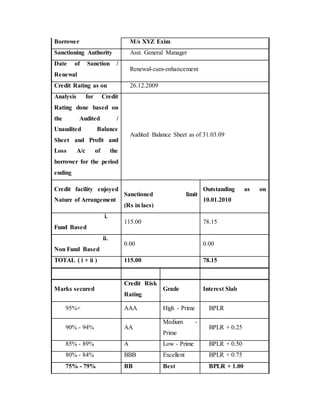 Borrower M/s XYZ Exim
Sanctioning Authority Asst. General Manager
Date of Sanction /
Renewal
Renewal-cum-enhancement
Credit Rating as on 26.12.2009
Analysis for Credit
Rating done based on
the Audited /
Unaudited Balance
Sheet and Profit and
Loss A/c of the
borrower for the period
ending
Audited Balance Sheet as of 31.03.09
Credit facility enjoyed
Nature of Arrangement
Sanctioned limit
(Rs in lacs)
Outstanding as on
10.01.2010
i.
Fund Based
115.00 78.15
ii.
Non Fund Based
0.00 0.00
TOTAL ( i + ii ) 115.00 78.15
Marks secured
Credit Risk
Rating
Grade Interest Slab
95%+ AAA High - Prime BPLR
90% - 94% AA
Medium -
Prime
BPLR + 0.25
85% - 89% A Low - Prime BPLR + 0.50
80% - 84% BBB Excellent BPLR + 0.75
75% - 79% BB Best BPLR + 1.00
 