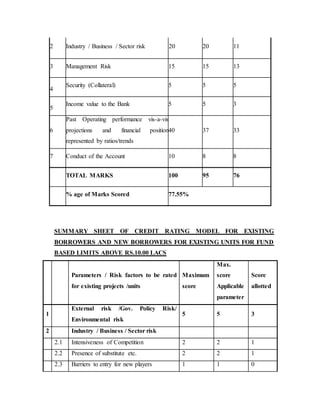 2 Industry / Business / Sector risk 20 20 11
3 Management Risk 15 15 13
4
Security (Collateral) 5 5 5
5
Income value to the Bank 5 5 3
6
Past Operating performance vis-a-vis
projections and financial position
represented by ratios/trends
40 37 33
7 Conduct of the Account 10 8 8
TOTAL MARKS 100 95 76
% age of Marks Scored 77.55%
SUMMARY SHEET OF CREDIT RATING MODEL FOR EXISTING
BORROWERS AND NEW BORROWERS FOR EXISTING UNITS FOR FUND
BASED LIMITS ABOVE RS.10.00 LACS
Parameters / Risk factors to be rated
for existing projects /units
Maximum
score
Max.
score
Applicable
parameter
Score
allotted
1
External risk /Gov. Policy Risk/
Environmental risk
5 5 3
2 Industry / Business / Sector risk
2.1 Intensiveness of Competition 2 2 1
2.2 Presence of substitute etc. 2 2 1
2.3 Barriers to entry for new players 1 1 0
 