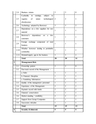 2.4 Business returns 3 3 0
2.5
Cyclicality in earnings, subject to
vagaries of nature technological
obsolescence
2 2 1
2.6 Technology adopted by Borrower 3 3 2
2.7
Dependence on a few suppliers for raw
material
1 1 1
2.8
Borrower’s dependence on a few
customers
1 1 1
2.9
Foreign exchange component of total
business
1 1 1
2.10
Whether borrower dealing in perishable
commodity
1 1 1
2.11 Demand/supply gap in the business 3 3 2
Total 20 20 11
3 Management Risk
3.1 Ownership pattern 2 2 0
3.2 Past track record of the Management: -
a. Sales 1 1 1
b. Financial Discipline 1 1 1
c. Furnishing Information 1 1 1
3.3 Quality of the management personnel 1 1 1
3.4 Experience of the Management 2 2 2
3.5 Payment record with banks 2 2 2
3.6 Financial conservatism 1 1 1
3.6 Market standing / credibility 2 2 2
3.7 Support from Group Companies 1 1 1
3.8 Succession risk/plan 1 1 1
Total 15 15 13
4 Security (Collateral) 5 5 5
 