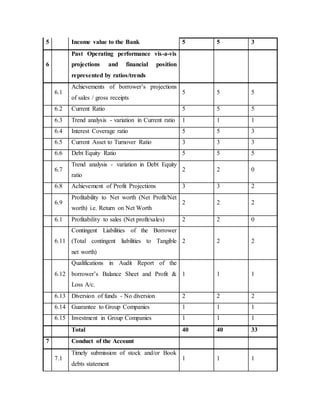 5 Income value to the Bank 5 5 3
6
Past Operating performance vis-a-vis
projections and financial position
represented by ratios/trends
6.1
Achievements of borrower’s projections
of sales / gross receipts
5 5 5
6.2 Current Ratio 5 5 5
6.3 Trend analysis - variation in Current ratio 1 1 1
6.4 Interest Coverage ratio 5 5 3
6.5 Current Asset to Turnover Ratio 3 3 3
6.6 Debt Equity Ratio 5 5 5
6.7
Trend analysis - variation in Debt Equity
ratio
2 2 0
6.8 Achievement of Profit Projections 3 3 2
6.9
Profitability to Net worth (Net Profit/Net
worth) i.e. Return on Net Worth
2 2 2
6.1 Profitability to sales (Net profit/sales) 2 2 0
6.11
Contingent Liabilities of the Borrower
(Total contingent liabilities to Tangible
net worth)
2 2 2
6.12
Qualifications in Audit Report of the
borrower’s Balance Sheet and Profit &
Loss A/c.
1 1 1
6.13 Diversion of funds - No diversion 2 2 2
6.14 Guarantee to Group Companies 1 1 1
6.15 Investment in Group Companies 1 1 1
Total 40 40 33
7 Conduct of the Account
7.1
Timely submission of stock and/or Book
debts statement
1 1 1
 