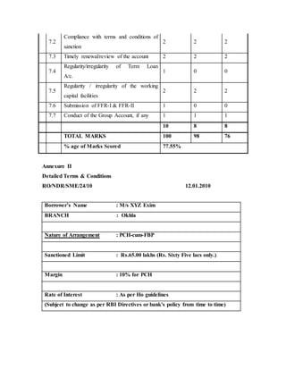 7.2
Compliance with terms and conditions of
sanction
2 2 2
7.3 Timely renewal/review of the account 2 2 2
7.4
Regularity/irregularity of Term Loan
A/c.
1 0 0
7.5
Regularity / irregularity of the working
capital facilities
2 2 2
7.6 Submission of FFR-I & FFR-II 1 0 0
7.7 Conduct of the Group Account, if any 1 1 1
10 8 8
TOTAL MARKS 100 98 76
% age of Marks Scored 77.55%
Annexure II
Detailed Terms & Conditions
RO/NDR/SME/24/10 12.01.2010
Borrower’s Name : M/s XYZ Exim
BRANCH : Okhla
Nature of Arrangement : PCH-cum-FBP
Sanctioned Limit : Rs.65.00 lakhs (Rs. Sixty Five lacs only.)
Margin : 10% for PCH
Rate of Interest : As per Ho guidelines
(Subject to change as per RBI Directives or bank's policy from time to time)
 