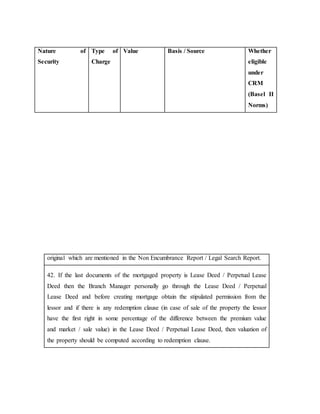 original which are mentioned in the Non Encumbrance Report / Legal Search Report.
42. If the last documents of the mortgaged property is Lease Deed / Perpetual Lease
Deed then the Branch Manager personally go through the Lease Deed / Perpetual
Lease Deed and before creating mortgage obtain the stipulated permission from the
lessor and if there is any redemption clause (in case of sale of the property the lessor
have the first right in some percentage of the difference between the premium value
and market / sale value) in the Lease Deed / Perpetual Lease Deed, then valuation of
the property should be computed according to redemption clause.
Nature of
Security
Type of
Charge
Value Basis / Source Whether
eligible
under
CRM
(Basel II
Norms)
 