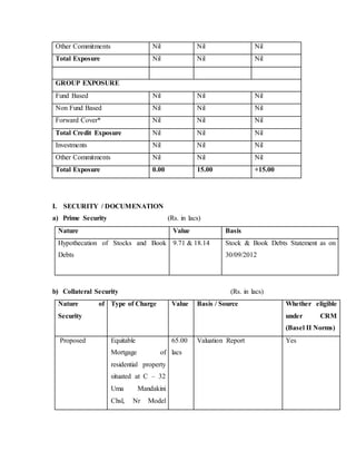 Other Commitments Nil Nil Nil
Total Exposure Nil Nil Nil
GROUP EXPOSURE
Fund Based Nil Nil Nil
Non Fund Based Nil Nil Nil
Forward Cover* Nil Nil Nil
Total Credit Exposure Nil Nil Nil
Investments Nil Nil Nil
Other Commitments Nil Nil Nil
Total Exposure 0.00 15.00 +15.00
I. SECURITY / DOCUMENATION
a) Prime Security (Rs. in lacs)
Nature Value Basis
Hypothecation of Stocks and Book
Debts
9.71 & 18.14 Stock & Book Debts Statement as on
30/09/2012
b) Collateral Security (Rs. in lacs)
Nature of
Security
Type of Charge Value Basis / Source Whether eligible
under CRM
(Basel II Norms)
Proposed Equitable
Mortgage of
residential property
situated at C – 32
Uma Mandakini
Chsl, Nr Model
65.00
lacs
Valuation Report Yes
 