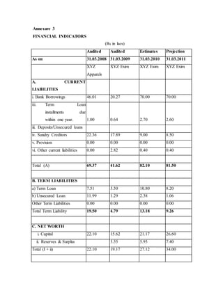 Annexure 3
FINANCIAL INDICATORS
(Rs in lacs)
Audited Audited Estimates Projection
As on 31.03.2008 31.03.2009 31.03.2010 31.03.2011
XYZ
Apparels
XYZ Exim XYZ Exim XYZ Exim
A. CURRENT
LIABILITIES
i. Bank Borrowings 46.01 20.27 70.00 70.00
iii. Term Loan
installments due
within one year. 1.00 0.64 2.70 2.60
iii. Deposits/Unsecured loans
iv. Sundry Creditors 22.36 17.89 9.00 8.50
v. Provision 0.00 0.00 0.00 0.00
vi. Other current liabilities 0.00 2.82 0.40 0.40
Total (A) 69.37 41.62 82.10 81.50
B. TERM LIABILITIES
a) Term Loan 7.51 3.50 10.80 8.20
b) Unsecured Loan 11.99 1.29 2.38 1.06
Other Term Liabilities 0.00 0.00 0.00 0.00
Total Term Liability 19.50 4.79 13.18 9.26
C. NET WORTH
i. Capital 22.10 15.62 21.17 26.60
ii. Reserves & Surplus 3.55 5.95 7.40
Total (I + ii) 22.10 19.17 27.12 34.00
 