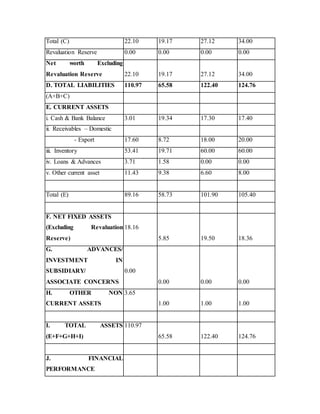 Total (C) 22.10 19.17 27.12 34.00
Revaluation Reserve 0.00 0.00 0.00 0.00
Net worth Excluding
Revaluation Reserve 22.10 19.17 27.12 34.00
D. TOTAL LIABILITIES 110.97 65.58 122.40 124.76
(A+B+C)
E. CURRENT ASSETS
i. Cash & Bank Balance 3.01 19.34 17.30 17.40
ii. Receivables – Domestic
- Export 17.60 8.72 18.00 20.00
iii. Inventory 53.41 19.71 60.00 60.00
iv. Loans & Advances 3.71 1.58 0.00 0.00
v. Other current asset 11.43 9.38 6.60 8.00
Total (E) 89.16 58.73 101.90 105.40
F. NET FIXED ASSETS
(Excluding Revaluation
Reserve)
18.16
5.85 19.50 18.36
G. ADVANCES/
INVESTMENT IN
SUBSIDIARY/
ASSOCIATE CONCERNS
0.00
0.00 0.00 0.00
H. OTHER NON
CURRENT ASSETS
3.65
1.00 1.00 1.00
I. TOTAL ASSETS
(E+F+G+H+I)
110.97
65.58 122.40 124.76
J. FINANCIAL
PERFORMANCE
 