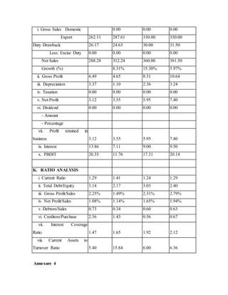 i. Gross Sales Domestic 0.00 0.00 0.00
Export 262.11 287.61 330.00 350.00
Duty Drawback 26.17 24.63 30.00 31.50
Less: Excise Duty 0.00 0.00 0.00 0.00
Net Sales 288.28 312.24 360.00 381.50
Growth (%) 8.31% 15.30% 5.97%
ii. Gross Profit 6.49 4.65 8.31 10.64
iii. Depreciation 3.37 1.10 2.36 3.24
iv. Taxation 0.00 0.00 0.00 0.00
v. Net Profit 3.12 3.55 5.95 7.40
vi. Dividend 0.00 0.00 0.00 0.00
- Amount
- Percentage
vii. Profit retained in
business 3.12 3.55 5.95 7.40
ix. Interest 13.86 7.11 9.00 9.50
x. PBDIT 20.35 11.76 17.31 20.14
K. RATIO ANALYSIS
i. Current Ratio 1.29 1.41 1.24 1.29
ii. Total Debt/Equity 3.14 2.17 3.03 2.40
iii. Gross Profit/Sales 2.25% 1.49% 2.31% 2.79%
iv. Net Profit/Sales 1.08% 1.14% 1.65% 1.94%
v. Debtors/Sales 0.73 0.34 0.60 0.63
vi. Creditors/Purchase 2.36 1.43 0.56 0.67
vii. Interest Coverage
Ratio 1.47 1.65 1.92 2.12
viii. Current Assets to
Turnover Ratio 5.40 15.84 6.00 6.36
Annexure 4
 