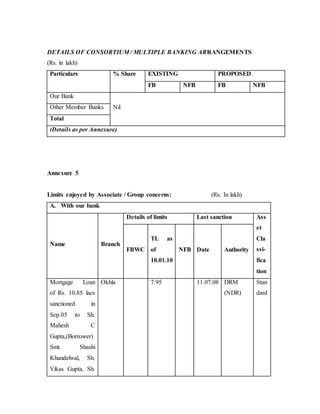 DETAILS OF CONSORTIUM / MULTIPLE BANKING ARRANGEMENTS
(Rs. in lakh)
Particulars % Share EXISTING PROPOSED
FB NFB FB NFB
Our Bank
NilOther Member Banks
Total
(Details as per Annexure)
Annexure 5
Limits enjoyed by Associate / Group concerns: (Rs. In lakh)
A. With our bank
Name Branch
Details of limits Last sanction Ass
et
Cla
ssi-
fica
tion
FBWC
TL as
of
10.01.10
NFB Date Authority
Mortgage Loan
of Rs. 10.85 lacs
sanctioned in
Sep.05 to Sh.
Mahesh C
Gupta,(Borrower)
Smt. Shashi
Khandelwal, Sh.
Vikas Gupta, Sh.
Okhla 7.95 11.07.08 DRM
(NDR)
Stan
dard
 