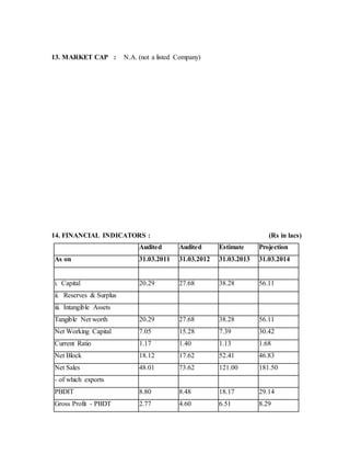 13. MARKET CAP : N.A. (not a listed Company)
14. FINANCIAL INDICATORS : (Rs in lacs)
Audited Audited Estimate Projection
As on 31.03.2011 31.03.2012 31.03.2013 31.03.2014
i. Capital 20.29 27.68 38.28 56.11
ii. Reserves & Surplus
iii. Intangible Assets
Tangible Net worth 20.29 27.68 38.28 56.11
Net Working Capital 7.05 15.28 7.39 30.42
Current Ratio 1.17 1.40 1.13 1.68
Net Block 18.12 17.62 52.41 46.83
Net Sales 48.01 73.62 121.00 181.50
- of which exports
PBDIT 8.80 8.48 18.17 29.14
Gross Profit - PBDT 2.77 4.60 6.51 8.29
 