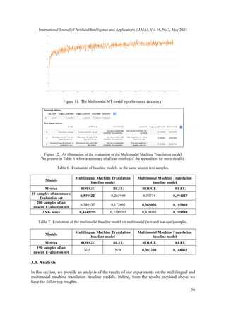 International Journal of Artificial Intelligence and Applications (IJAIA), Vol.16, No.3, May 2025
56
Figure 11. The Multimodal MT model’s performance (accuracy)
Figure 12. An illustration of the evaluation of the Multimodal Machine Translation model
We present in Table 6 below a summary of all our results (cf. the appendices for more details).
Table 6. Evaluation of baseline models on the same unseen text samples.
Models
Multilingual Machine Translation
baseline model
Multimodal Machine Translation
baseline model
Metrics ROUGE BLEU ROUGE BLEU
10 samples of an unseen
Evaluation set
0,539522 0,265949 0,50714 0,394027
200 samples of an
unseen Evaluation set
0,349537 0,172692 0,365036 0,185069
AVG score 0,4445295 0,2193205 0,436088 0,289548
Table 7. Evaluation of the multimodal baseline model on multimodal (text and non-text) samples.
Models
Multilingual Machine Translation
baseline model
Multimodal Machine Translation
baseline model
Metrics ROUGE BLEU ROUGE BLEU
190 samples of an
unseen Evaluation set
N/A N/A 0,303208 0,168462
3.3. Analysis
In this section, we provide an analysis of the results of our experiments on the multilingual and
multimodal machine translation baseline models. Indeed, from the results provided above we
have the following insights.
 